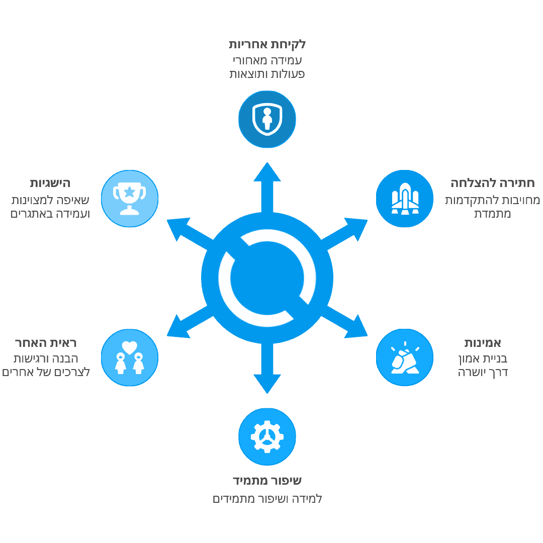 התפתחות אישית: אמינות, הצלחה, מצוינות, אחראיות, הבנה, שיפור מתמיד.